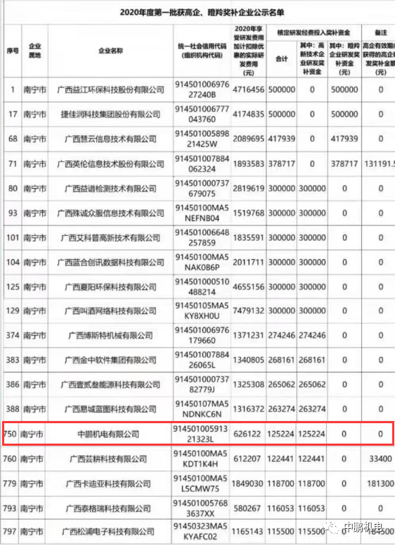研发实力丨中鹏集团母公司获得科创研发投入财政奖补